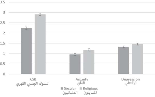 الفروقات في السلوك الجنسي القهري وما يرافقه من مرض نفسي بحسب الموقف من الدين (الدراسة الأولى). المحور العمودي يظهر مقياسًا يتدرج من 1 إلى 7 في فحص السلوك الجنسي القهري ومن 1 إلى 6 في فحص مدى العافية والضيق